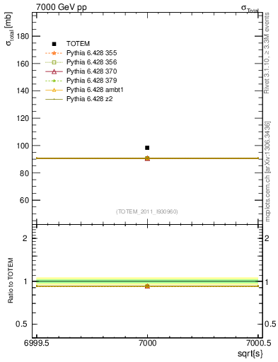 Plot of xsec in 7000 GeV pp collisions