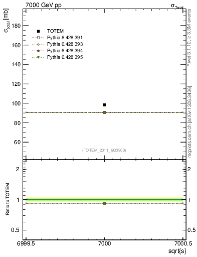 Plot of xsec in 7000 GeV pp collisions