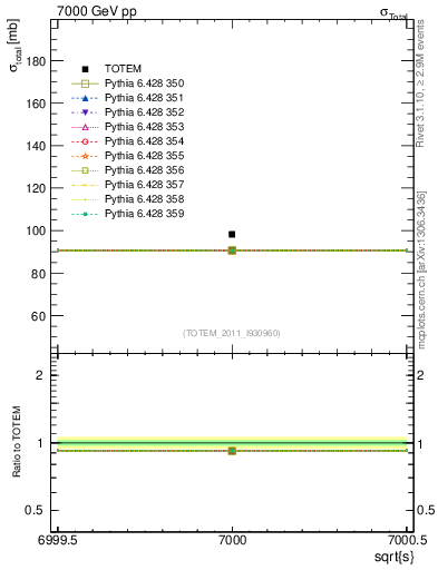 Plot of xsec in 7000 GeV pp collisions