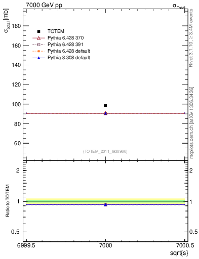 Plot of xsec in 7000 GeV pp collisions