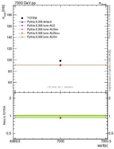 Plot of xsec in 7000 GeV pp collisions