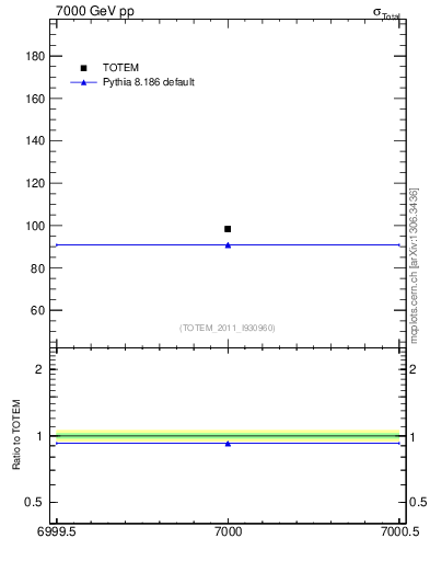 Plot of xsec in 7000 GeV pp collisions