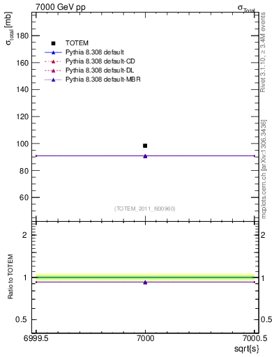 Plot of xsec in 7000 GeV pp collisions