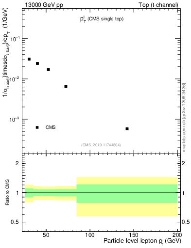 Plot of l.pt in 13000 GeV pp collisions