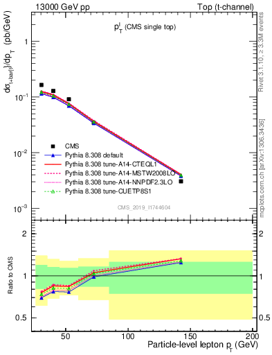 Plot of l.pt in 13000 GeV pp collisions