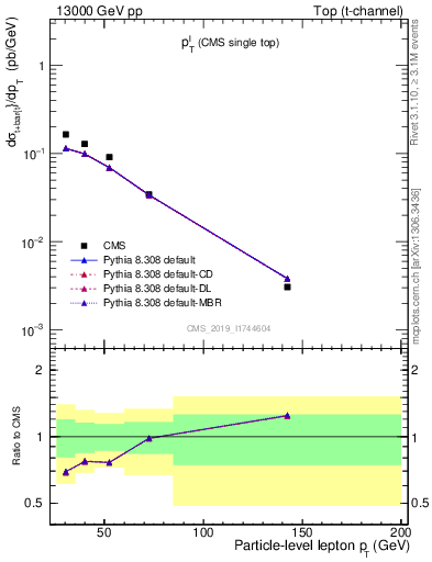 Plot of l.pt in 13000 GeV pp collisions