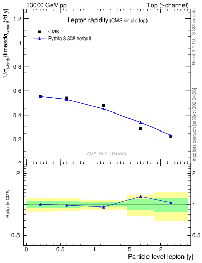 Plot of l.y in 13000 GeV pp collisions