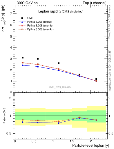 Plot of l.y in 13000 GeV pp collisions