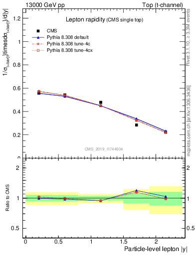 Plot of l.y in 13000 GeV pp collisions