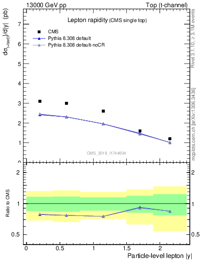 Plot of l.y in 13000 GeV pp collisions