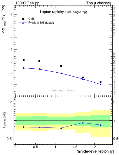 Plot of l.y in 13000 GeV pp collisions