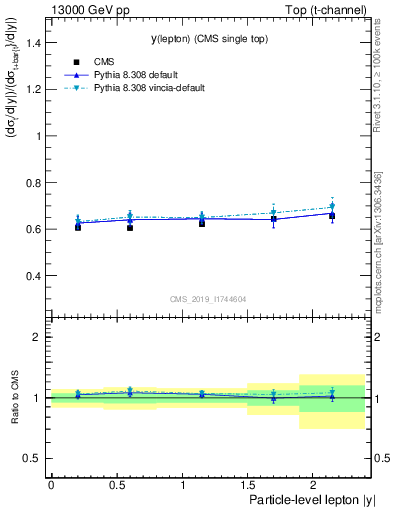 Plot of l.y-r in 13000 GeV pp collisions