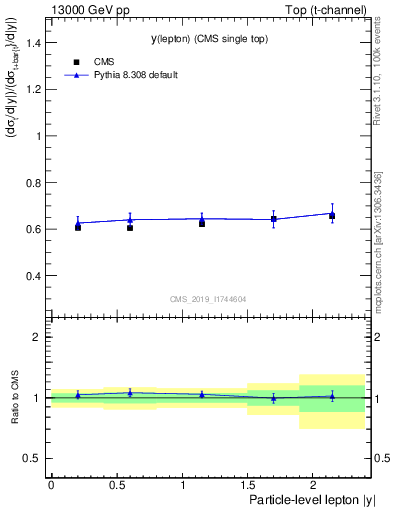 Plot of l.y-r in 13000 GeV pp collisions