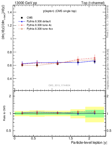 Plot of l.y-r in 13000 GeV pp collisions