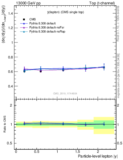 Plot of l.y-r in 13000 GeV pp collisions