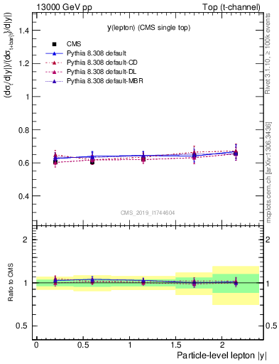 Plot of l.y-r in 13000 GeV pp collisions