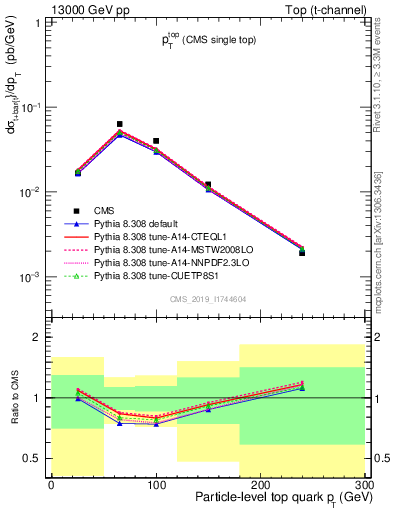 Plot of top.pt in 13000 GeV pp collisions