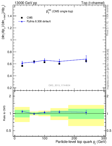 Plot of top.pt-r in 13000 GeV pp collisions