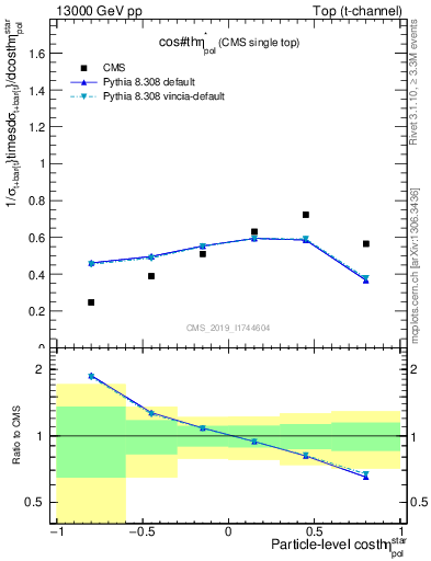 Plot of top.thetaStar in 13000 GeV pp collisions