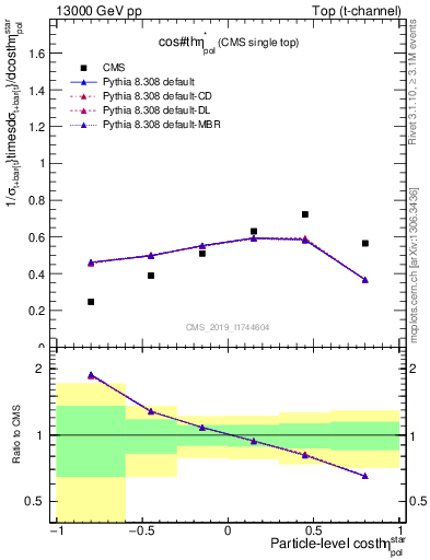 Plot of top.thetaStar in 13000 GeV pp collisions