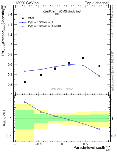 Plot of top.thetaStar in 13000 GeV pp collisions