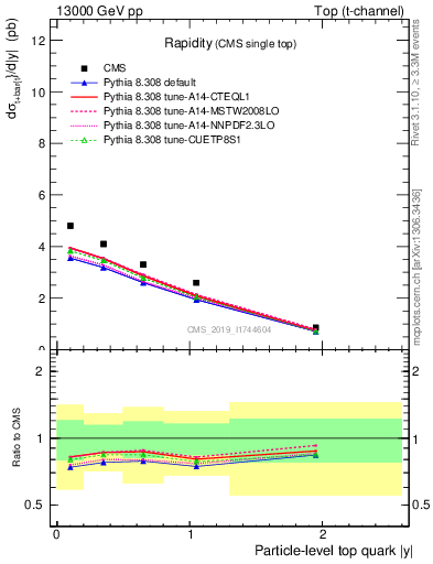 Plot of top.y in 13000 GeV pp collisions