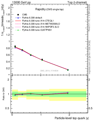 Plot of top.y in 13000 GeV pp collisions