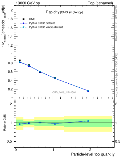 Plot of top.y in 13000 GeV pp collisions