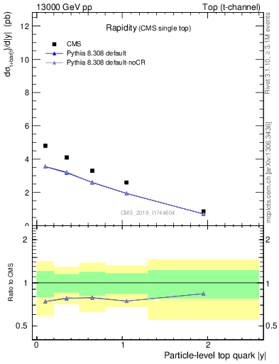 Plot of top.y in 13000 GeV pp collisions