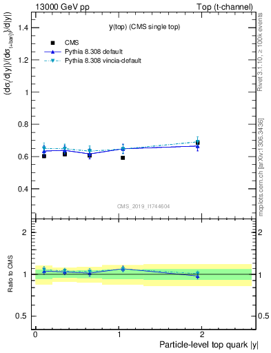 Plot of top.y-r in 13000 GeV pp collisions