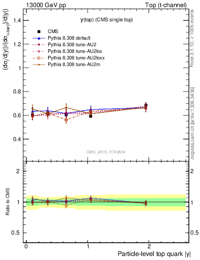 Plot of top.y-r in 13000 GeV pp collisions