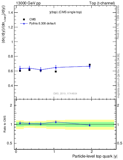 Plot of top.y-r in 13000 GeV pp collisions