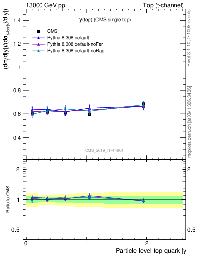 Plot of top.y-r in 13000 GeV pp collisions