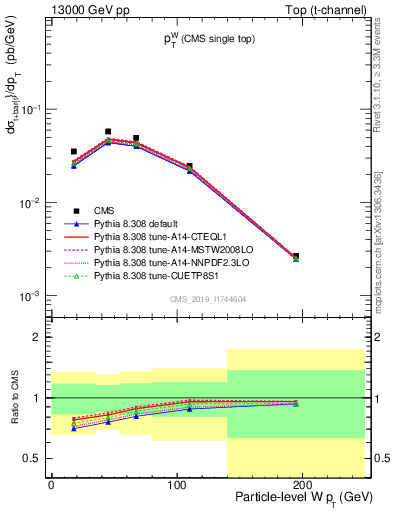 Plot of w.pt in 13000 GeV pp collisions