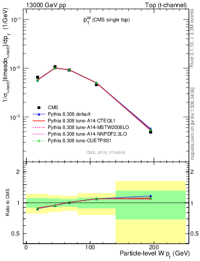 Plot of w.pt in 13000 GeV pp collisions