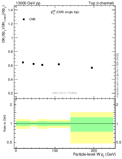 Plot of w.pt-r in 13000 GeV pp collisions