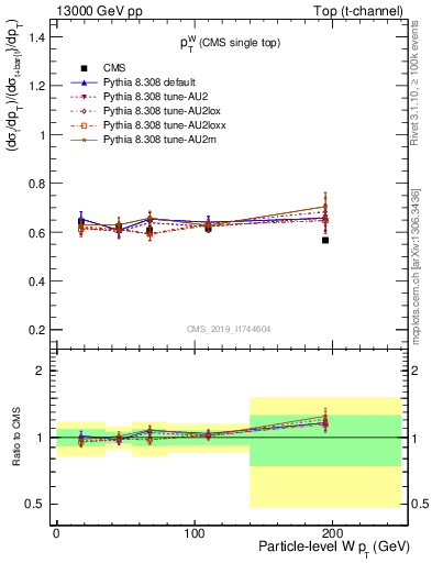 Plot of w.pt-r in 13000 GeV pp collisions