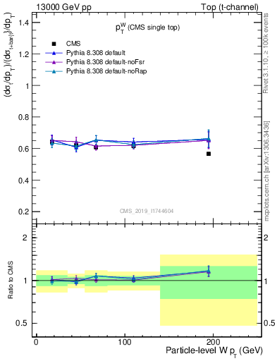 Plot of w.pt-r in 13000 GeV pp collisions