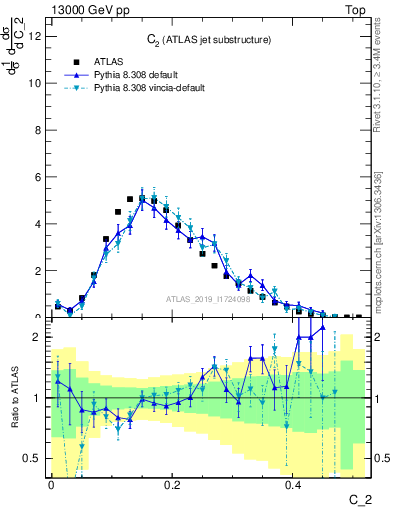 Plot of j.c2 in 13000 GeV pp collisions