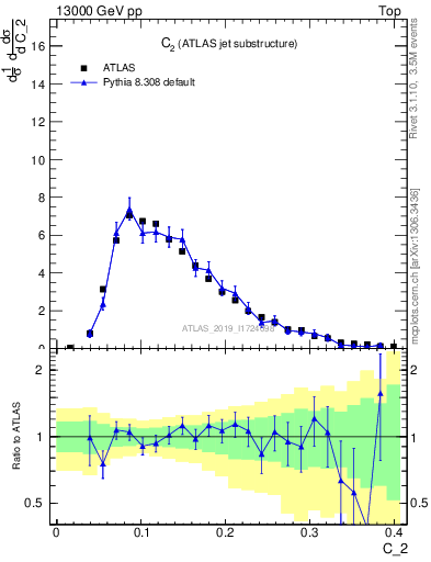 Plot of j.c2 in 13000 GeV pp collisions