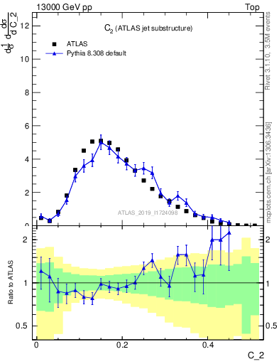 Plot of j.c2 in 13000 GeV pp collisions