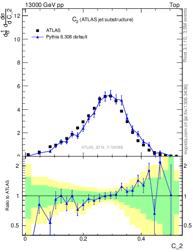 Plot of j.c2 in 13000 GeV pp collisions