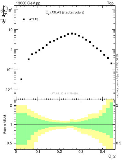 Plot of j.c2 in 13000 GeV pp collisions