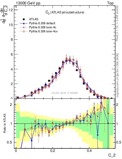 Plot of j.c2 in 13000 GeV pp collisions