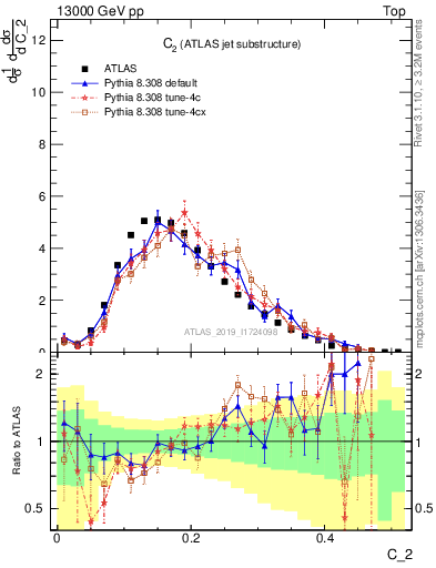 Plot of j.c2 in 13000 GeV pp collisions