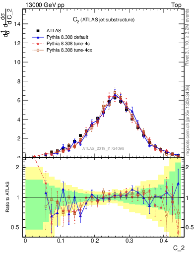 Plot of j.c2 in 13000 GeV pp collisions