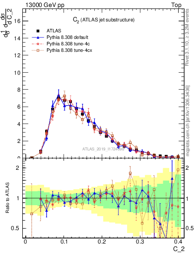 Plot of j.c2 in 13000 GeV pp collisions