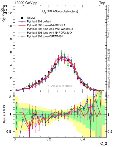 Plot of j.c2 in 13000 GeV pp collisions