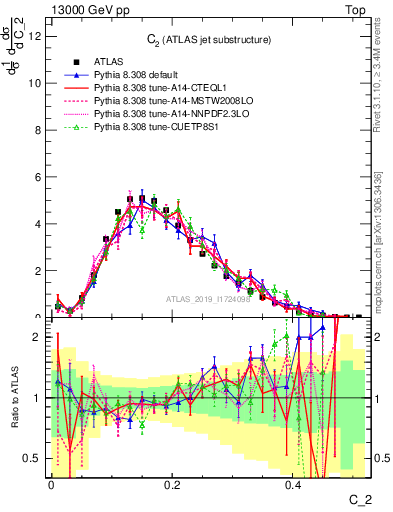 Plot of j.c2 in 13000 GeV pp collisions