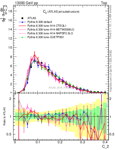 Plot of j.c2 in 13000 GeV pp collisions